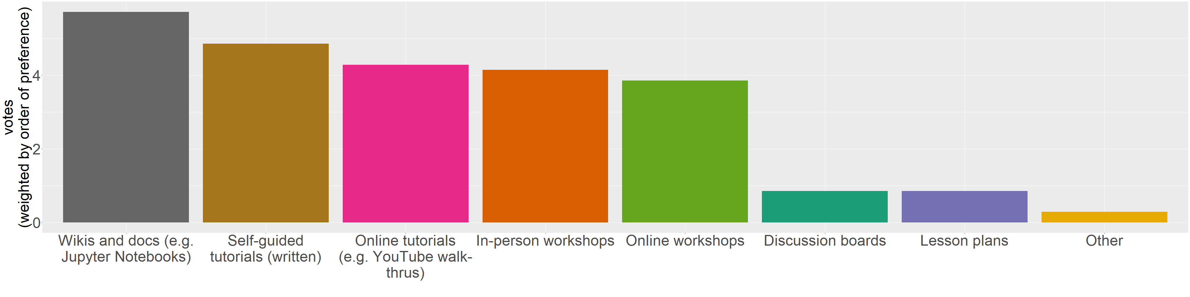 Results question on instruction materials