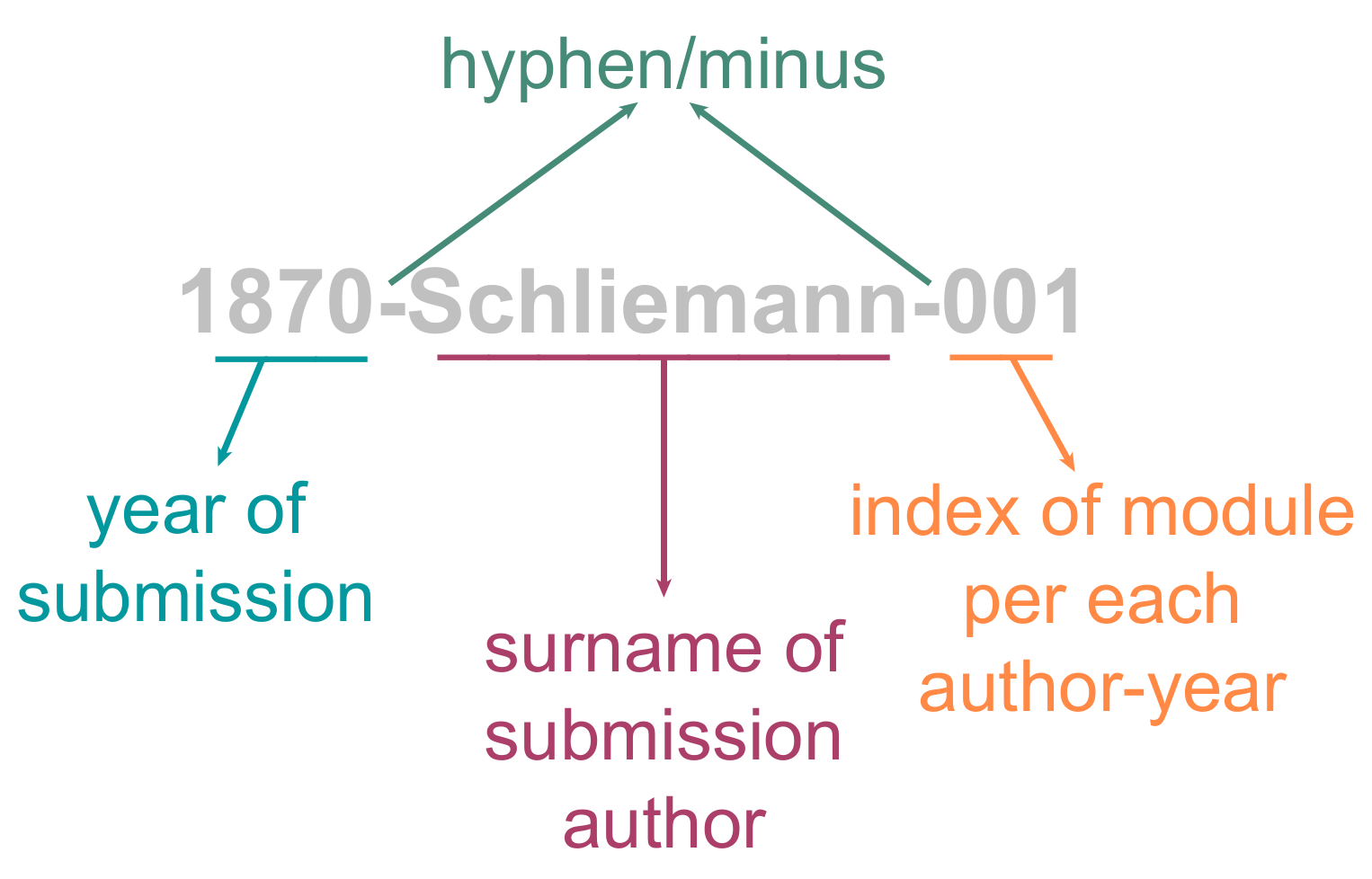 diagram of module root directory name