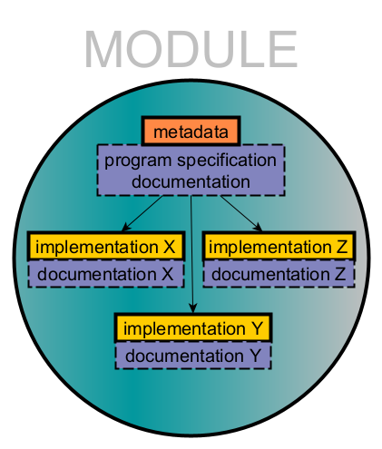diagram of module elements